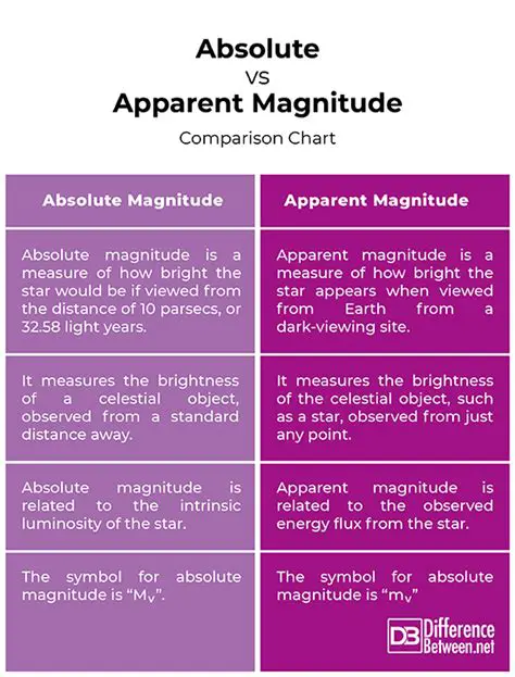 The Relationship Between Apparent and Absolute Magnitude