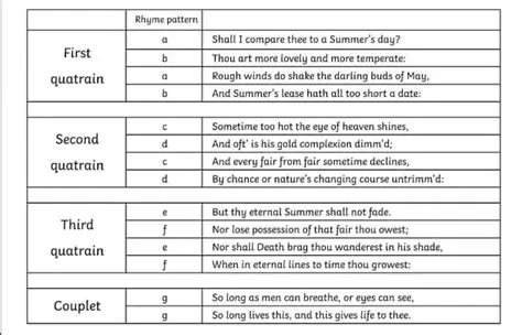 The Rhyme Scheme of Sonnet 18