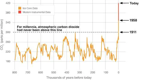 The Rise of Atmospheric Economy