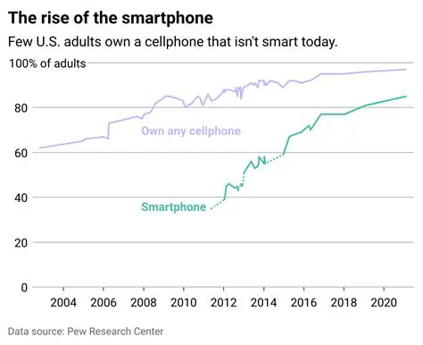 The Rise of Smartphones and the Internet