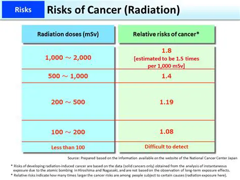 The Risks of Radiation Exposure