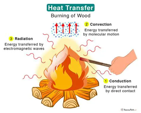 The Role of Heat in the Conversion Process