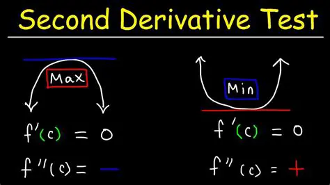 The Second Derivative Test