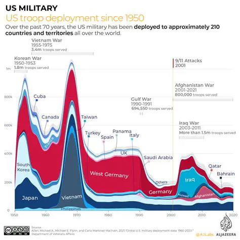 The Significance of the US Troop Presence