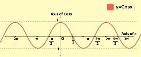 The Sine and Cosine Functions