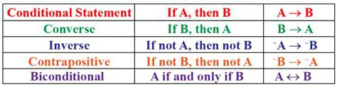 The Structure of a Conditional Statement