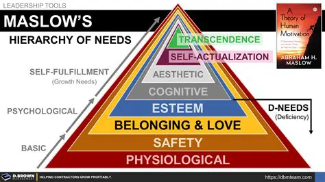 Theories of Human Motivation