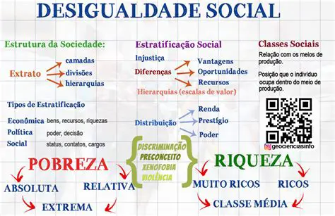 Tipos de Desigualdade Social
