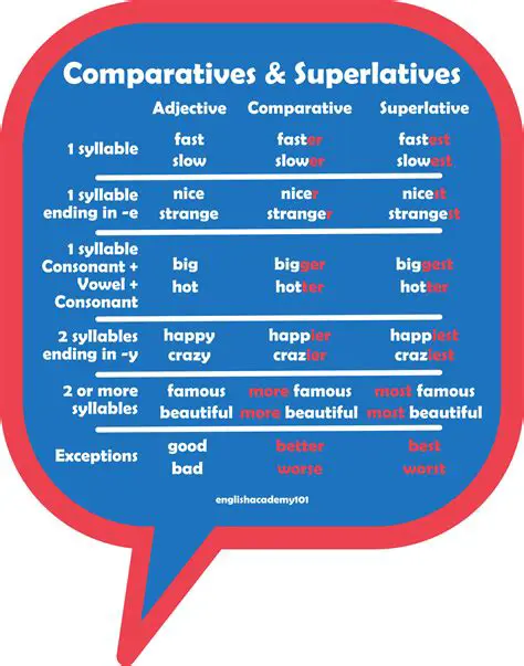 Tips for Using Comparatives and Superlatives