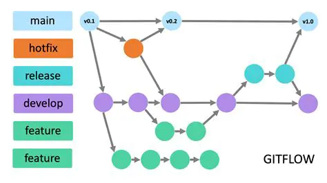 Top Git GUIs for Visualizing GitFlow
