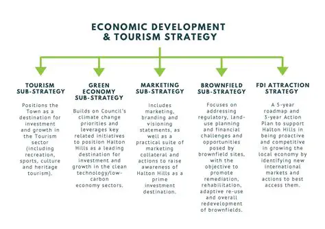 Tourism Development Strategy