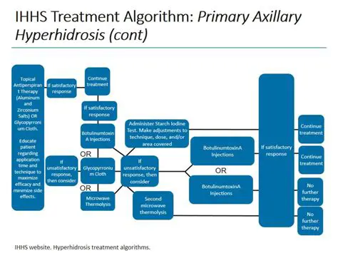 Treatment Options for Hyperhidrosis