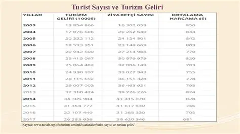 Turizm ve Ekonomi Etkileri