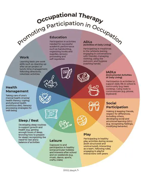 Types of Occupational Patterns