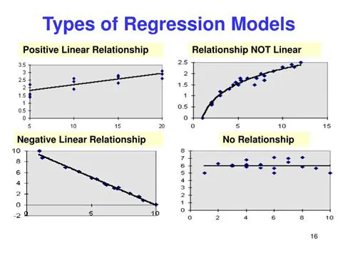 Types of Regression Equations