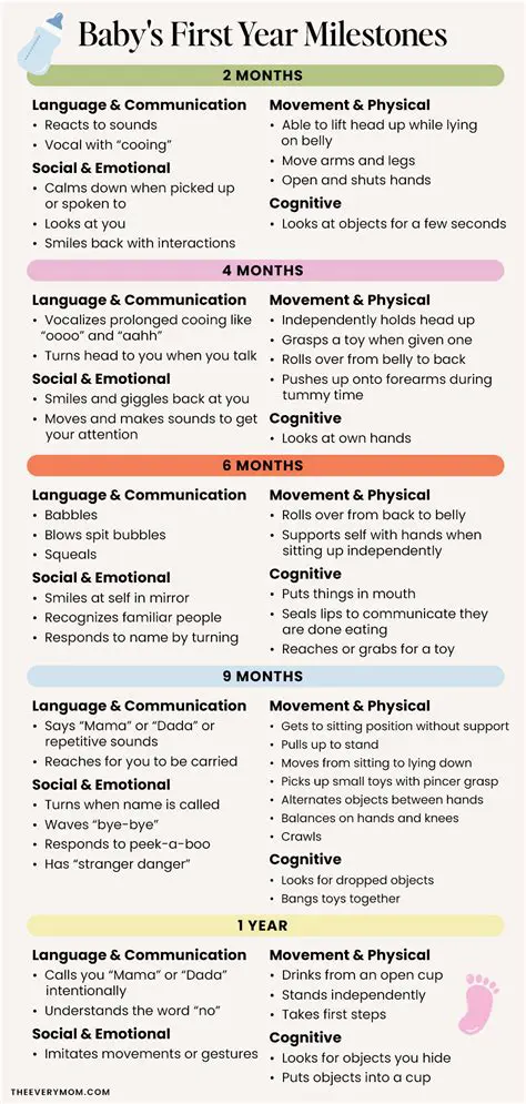 Typical Motor Milestones in the First 12 Months