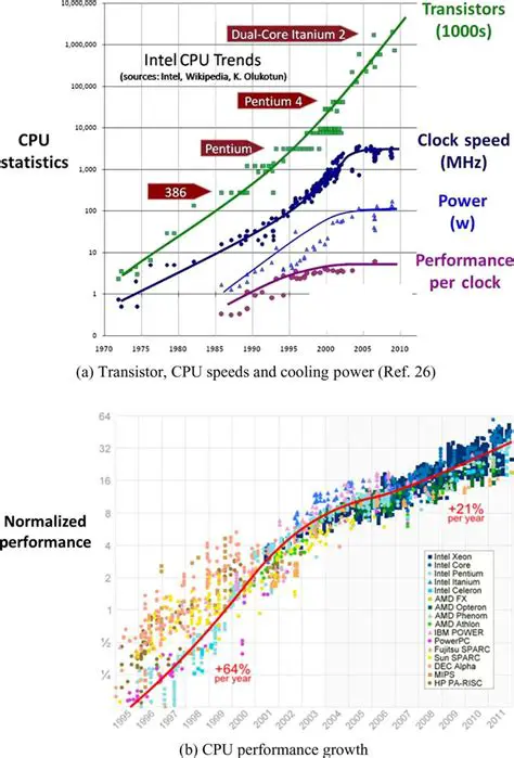 Understand CPU performance