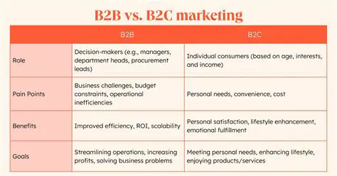 Understanding B2B and B2C Marketing