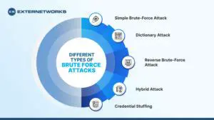 Understanding Brute Force Attacks