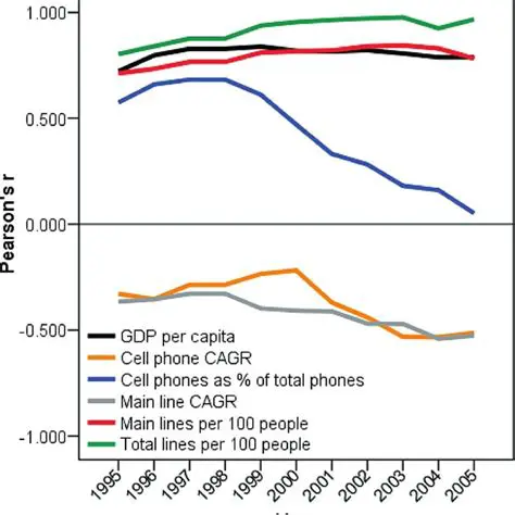 Understanding Cell Phone Penetration