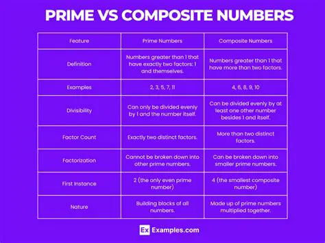 Understanding Composite and Prime Numbers