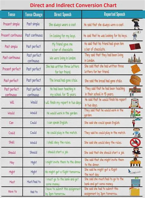 Understanding Indirect and Direct Speech