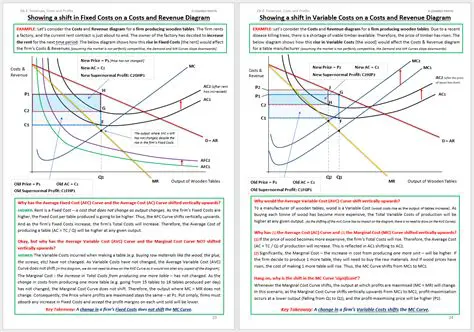 Understanding Material Costs and Revenue