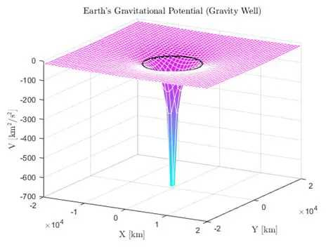 Understanding MBSS Gravity Wells