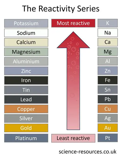 Understanding Nonreactive Elements