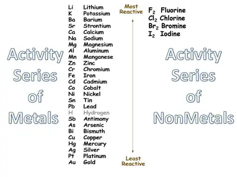 Understanding the Activity Series of Nonmetals