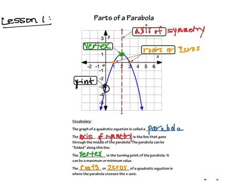 Understanding the Basics of a Parabola