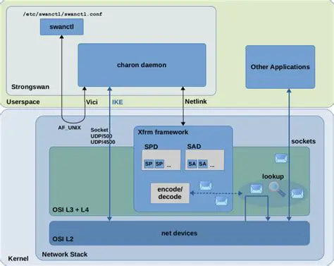 Understanding the Basics of StrongSwan