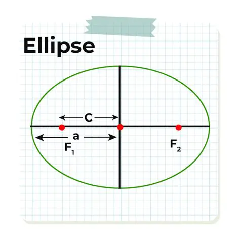 Understanding the Center of an Ellipse