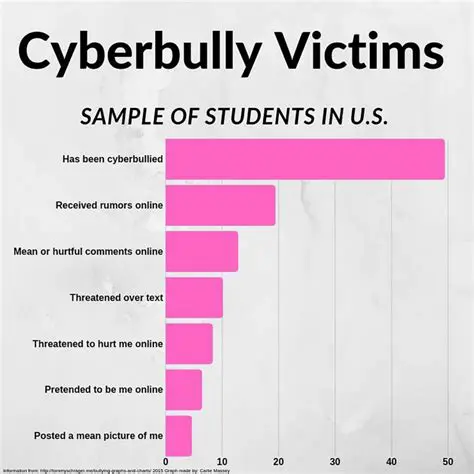Understanding the Complexities of Self Disclosure in Cyberbullying Victims
