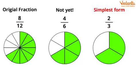 Understanding the Concept of Simplest Form