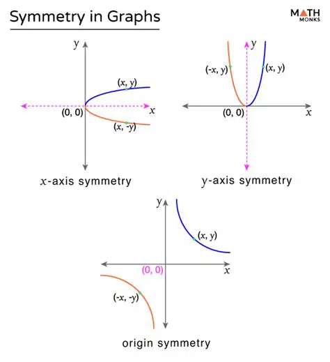 Understanding the Concept of Symmetry in Graphs