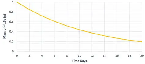 Understanding the Decay Term