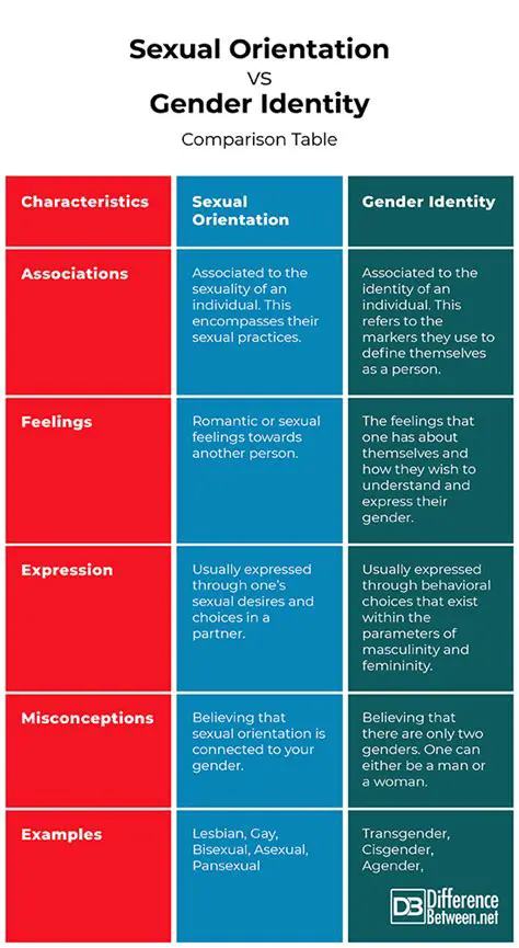 Understanding the Distinction Between Gender Identity and Sexual Orientation