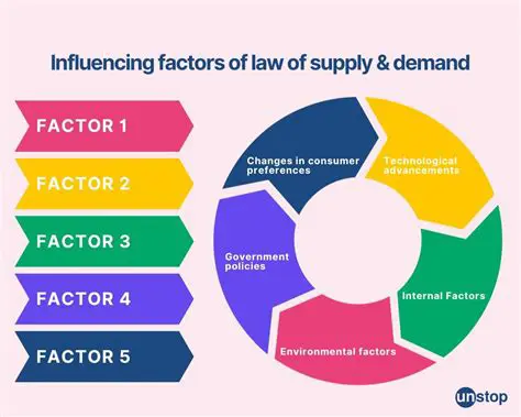 Understanding the Factors that Influence Supply and Demand Curves