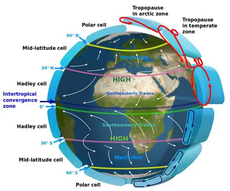 Understanding the Impact of Latitude on Climate and Air Circulation
