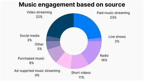Understanding the Impact of Music Streaming Services on Society