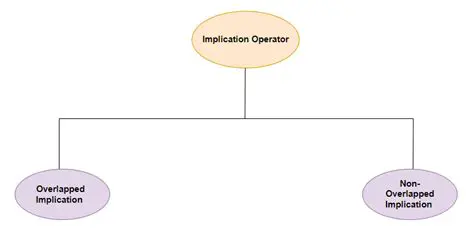 Understanding the Implication Operator