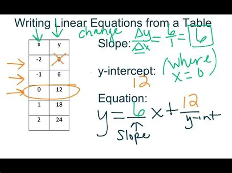Understanding the Linear Equation Table