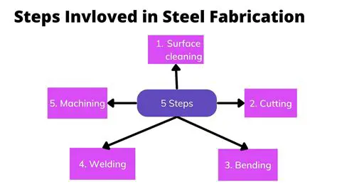 Understanding the Metal Fabrication Industry