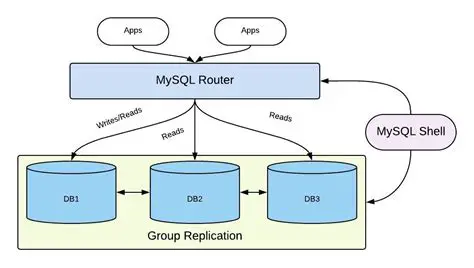 Understanding the MySQL Cluster Architecture