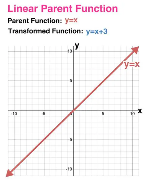 Understanding the Parent Function and Horizontal Translation