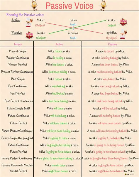 Understanding the Passive Voice in English
