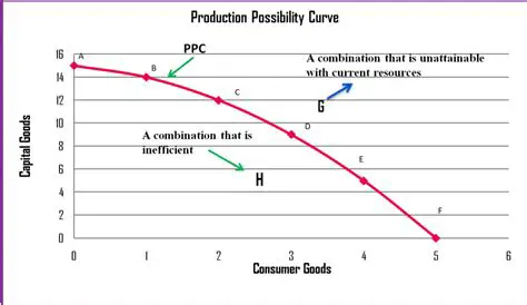 Understanding the Production Possibilities Curve