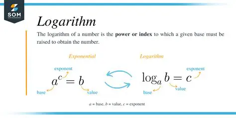 Understanding the Properties of Logarithms and Exponents