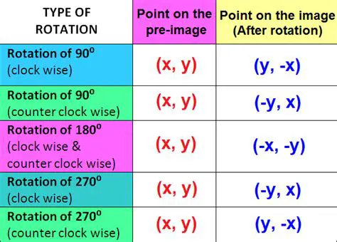 Understanding the Rotation Rule